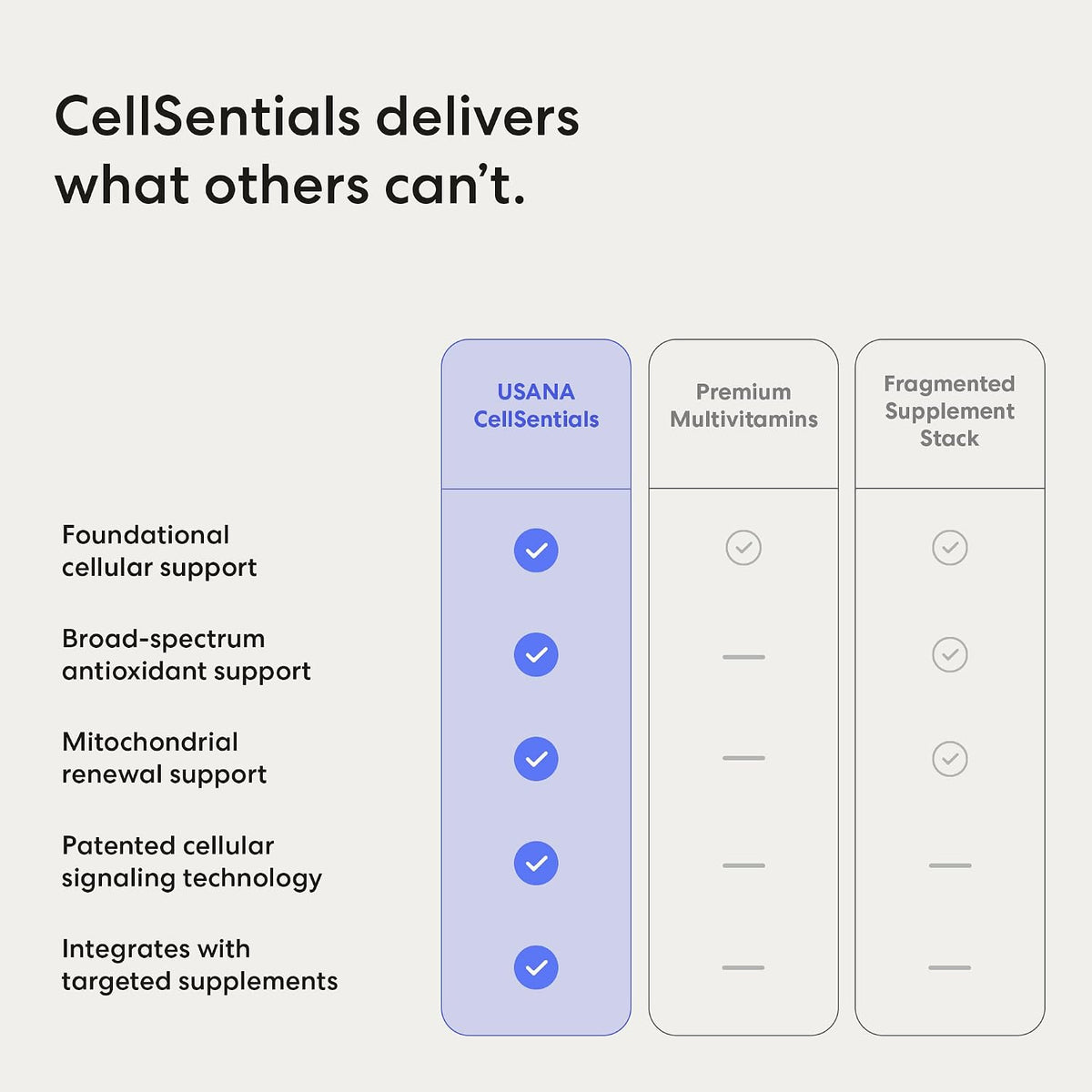 USANA CellSentials Core Minerals – 112 Tablets