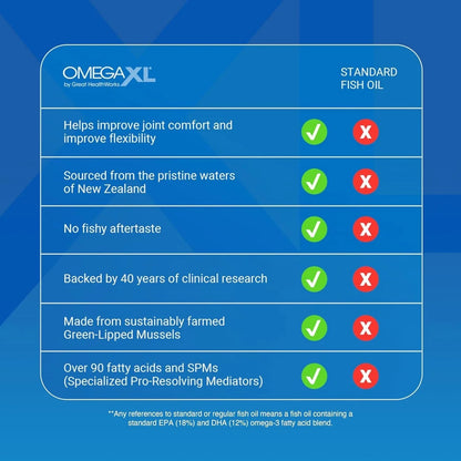 OmegaXL Joint Support Supplement 120 Softgels – Dietary Supplement
